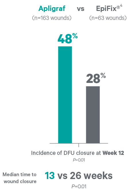 Observational comparative effectiveness study showing that by week 12, Apligraf closed 48% of DFU wounds vs 28% for EpiFix